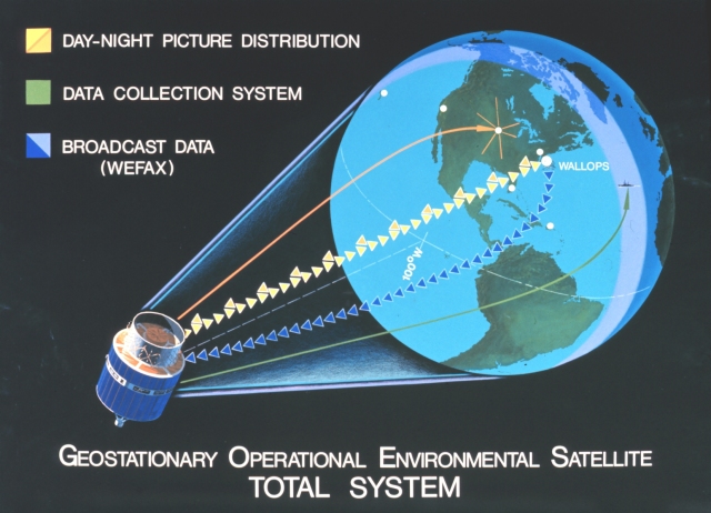 This graphic shows the Geostationary Operational Environmental Satellite (GOES) Total System as developed in 1977.